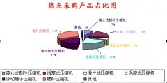 空压机市场买家采购行为分析报告